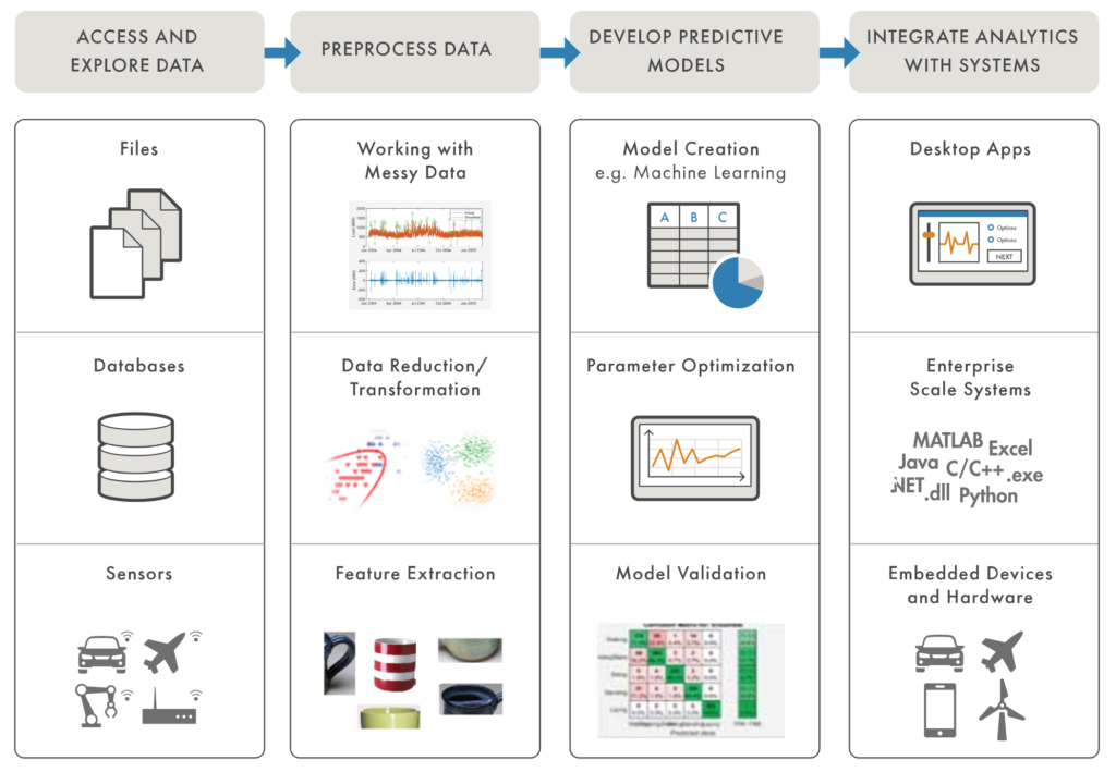 analisi predittiva nel marketing processo